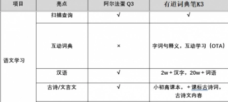 有道词典笔和阿尔法蛋选哪个好